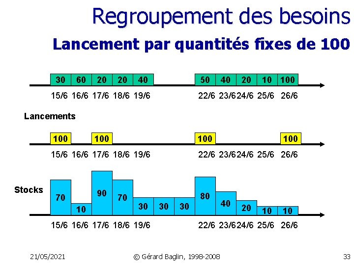 Regroupement des besoins Lancement par quantités fixes de 100 Besoins futurs 30 60 20