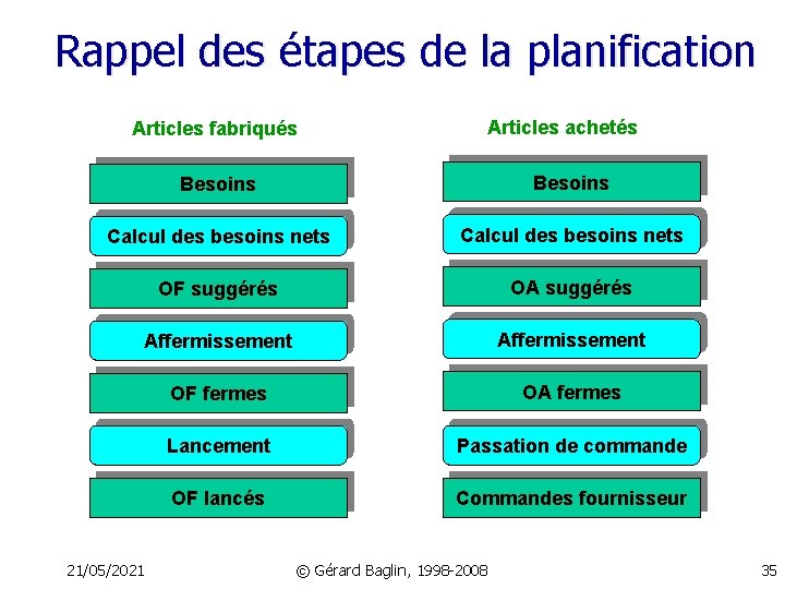 Rappel des étapes de la planification Articles fabriqués Articles achetés Besoins Calcul des besoins