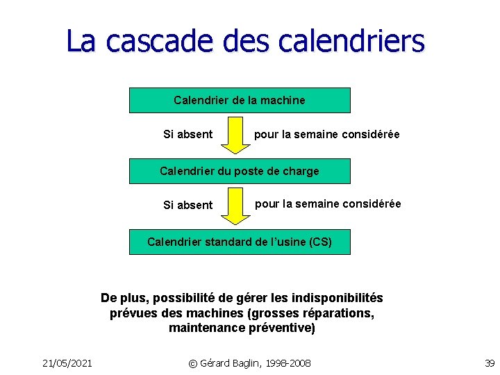 La cascade des calendriers Calendrier de la machine Si absent pour la semaine considérée