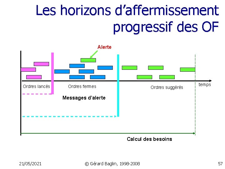 Les horizons d’affermissement progressif des OF Alerte Date du jour Ordres lancés Lancement Ordres