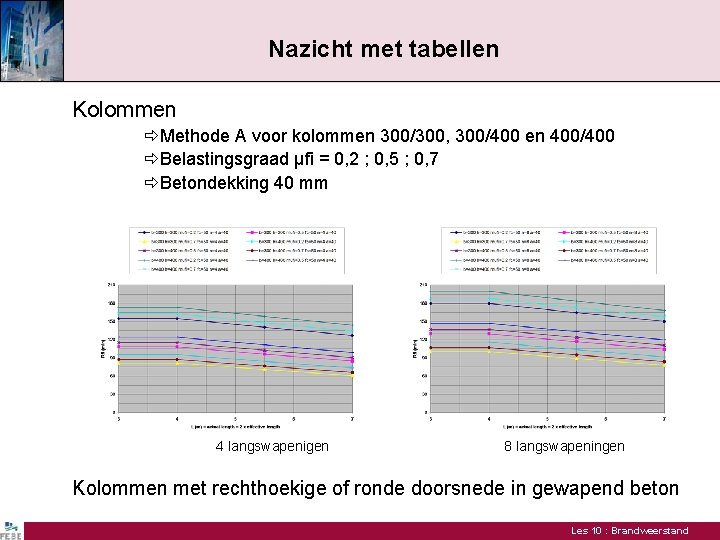 Nazicht met tabellen Kolommen Methode A voor kolommen 300/300, 300/400 en 400/400 Belastingsgraad μfi