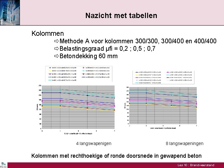 Nazicht met tabellen Kolommen Methode A voor kolommen 300/300, 300/400 en 400/400 Belastingsgraad μfi