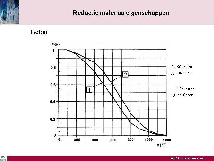 Reductie materiaaleigenschappen Beton 1. Silicium granulaten 2. Kalksteen granulaten Vermindering van de karakteristieke druksterkte