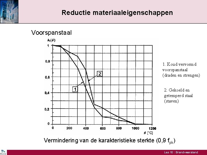 Reductie materiaaleigenschappen Voorspanstaal 1. Koud vervormd voorspanstaal (draden en strengen) 2. Gekoeld en getemperd