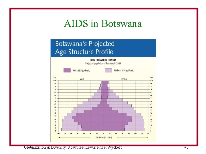 AIDS in Botswana Globalization & Diversity: Rowntree, Lewis, Price, Wyckoff 42 