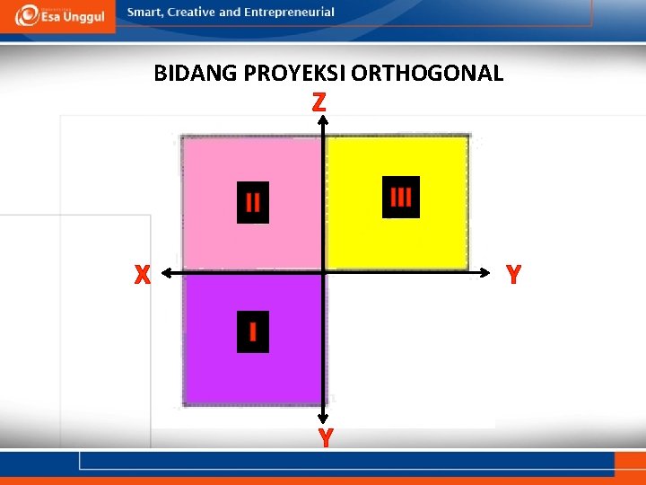 BIDANG PROYEKSI ORTHOGONAL Z III II X Y I Y 