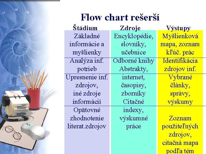 Flow chart rešerší Štádium Zdroje Výstupy Základné Encyklopédie, Myšlienková informácie a slovníky, mapa, zoznam