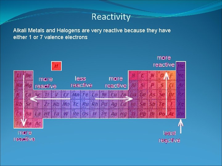 Reactivity Alkali Metals and Halogens are very reactive because they have either 1 or