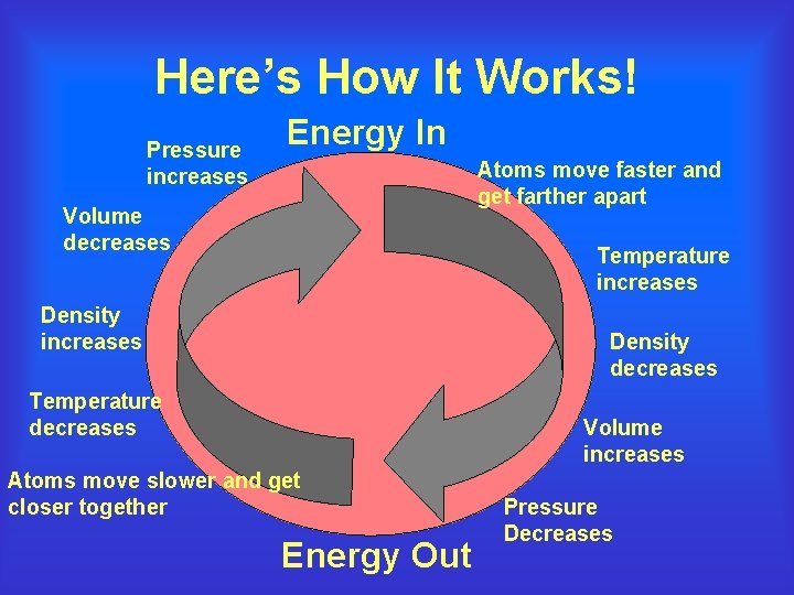 Here’s How It Works! Pressure increases Energy In Atoms move faster and get farther