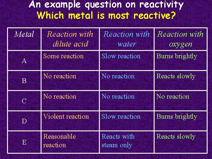 An example question on reactivity Which metal is most reactive? Metal A B C