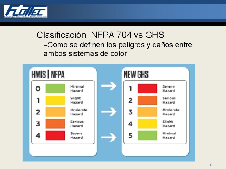 –Clasificación NFPA 704 vs GHS –Como se definen los peligros y daños entre ambos