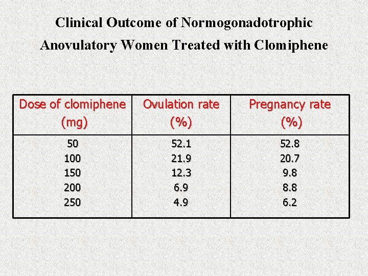 Clinical Outcome of Normogonadotrophic Anovulatory Women Treated with Clomiphene Dose of clomiphene (mg) Ovulation