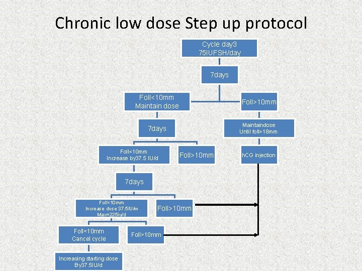 Chronic low dose Step up protocol Cycle day 3 75 IUFSH/day 7 days Foll<10