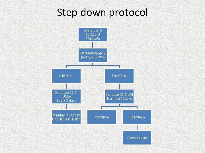 Step down protocol Cycle day 3 150 -250 IU FSH/d/5 d Ultrasonography (every 2