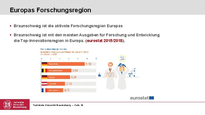 Europas Forschungsregion § Braunschweig ist die aktivste Forschungsregion Europas § Braunschweig ist mit den