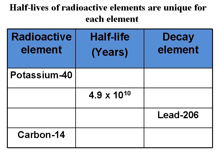 Half-lives of radioactive elements are unique for each element Radioactive element Half-life (Years) Decay