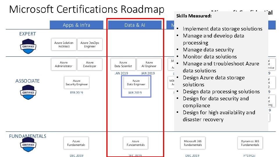 Skills Measured: • Implement data storage solutions • Manage and develop data processing •