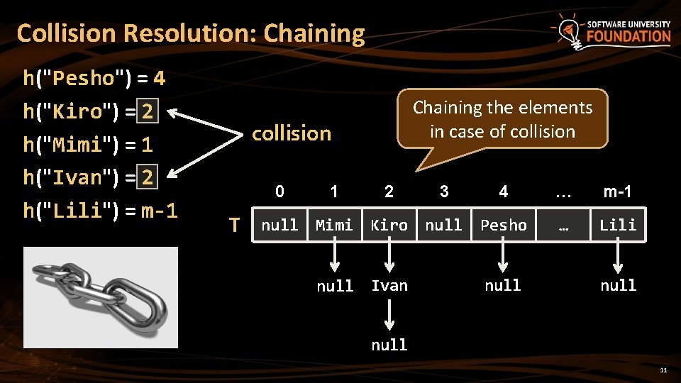 Collision Resolution: Chaining h("Pesho") = 4 h("Kiro") = 2 h("Mimi") = 1 h("Ivan") =