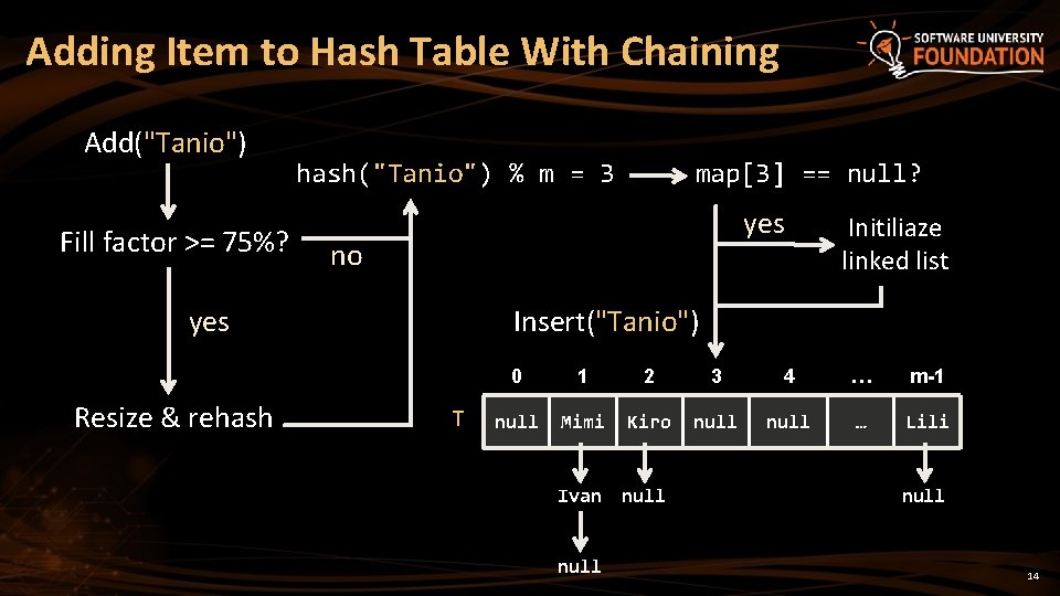 Adding Item to Hash Table With Chaining Add("Tanio") Fill factor >= 75%? yes no