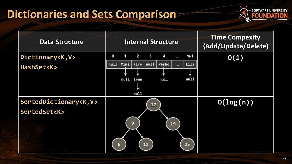 Dictionaries and Sets Comparison Data Structure Dictionary<K, V> Hash. Set<K> Sorted. Dictionary<K, V> Sorted.