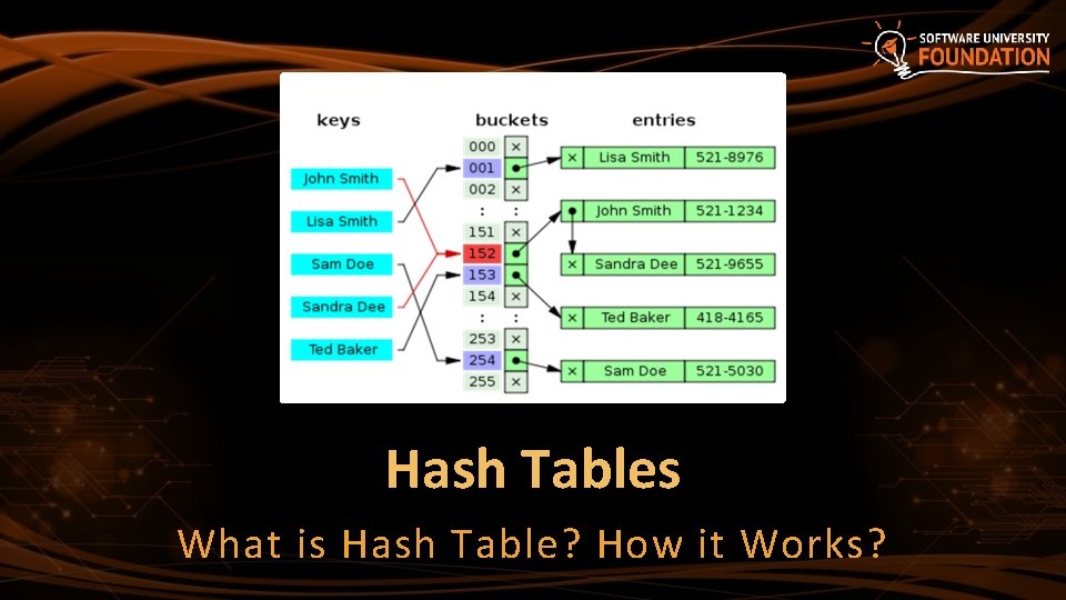 Hash Tables What is Hash Table? How it Works? 