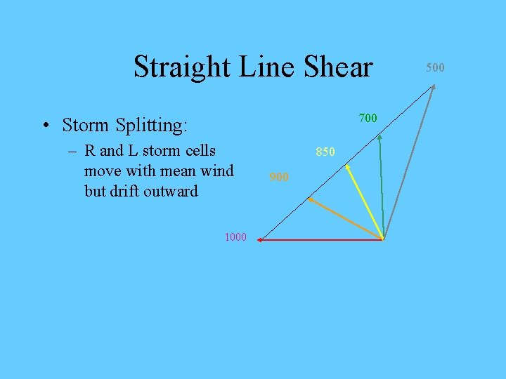 Straight Line Shear 700 • Storm Splitting: – R and L storm cells move