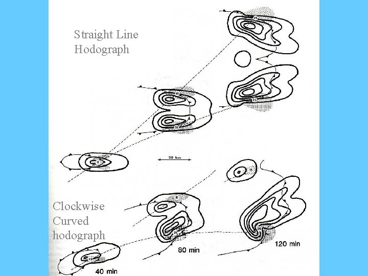 Straight Line Hodograph Clockwise Curved hodograph 