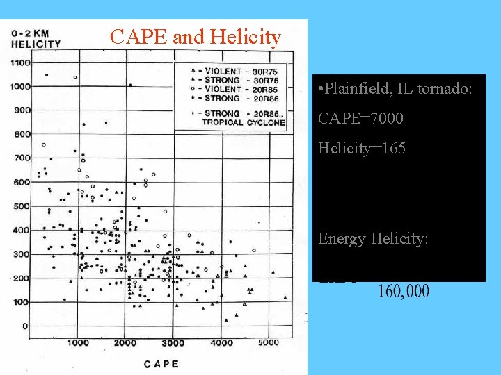 CAPE and Helicity • Plainfield, IL tornado: CAPE=7000 Helicity=165 Energy Helicity: 