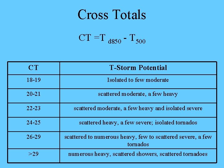 Cross Totals CT =T d 850 - T 500 CT T-Storm Potential 18 -19