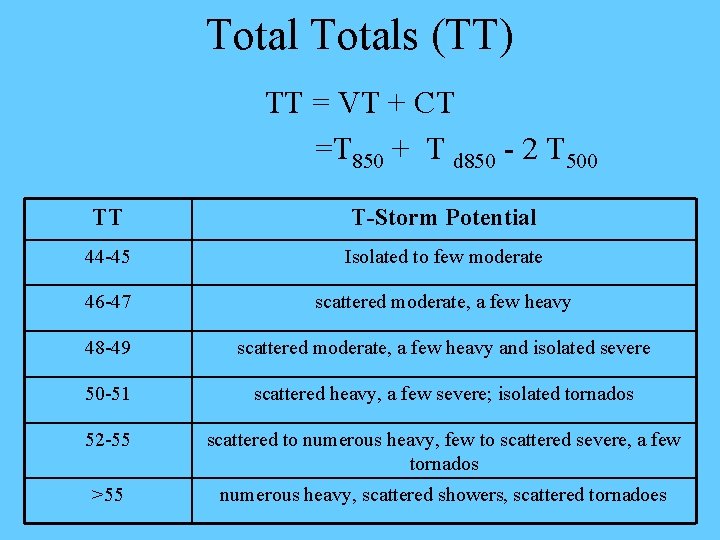 Totals (TT) TT = VT + CT =T 850 + T d 850 -
