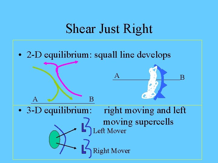 Shear Just Right • 2 -D equilibrium: squall line develops A A B B