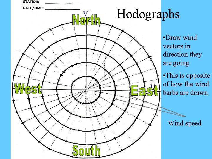V Hodographs • Draw wind vectors in direction they are going U • This