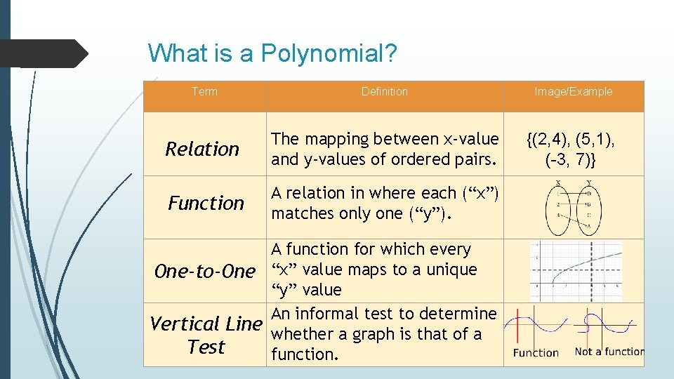 What is a Polynomial? Term Definition Image/Example Relation The mapping between x-value and y-values What is a Polynomial? Term Definition Image/Example Relation The mapping between x-value and y-values