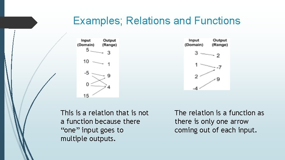 Examples; Relations and Functions This is a relation that is not a function because Examples; Relations and Functions This is a relation that is not a function because