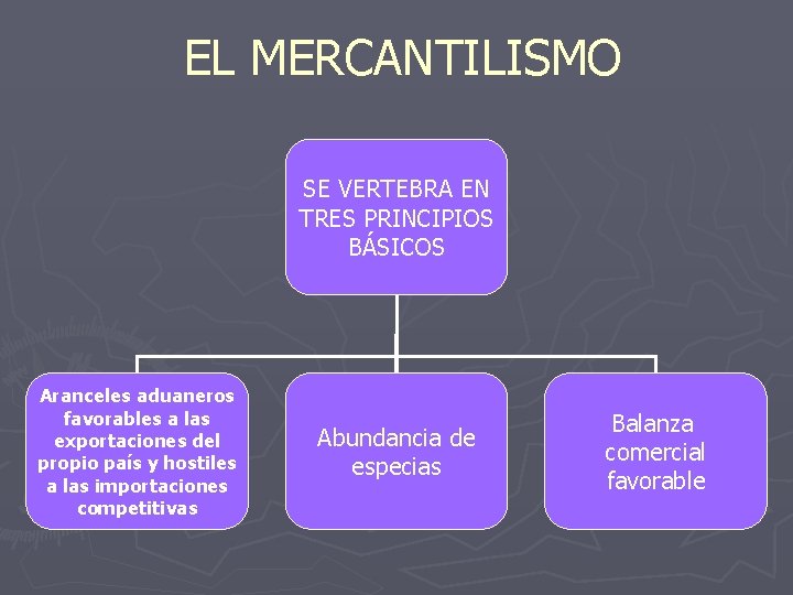 EL MERCANTILISMO SE VERTEBRA EN TRES PRINCIPIOS BÁSICOS Aranceles aduaneros favorables a las exportaciones