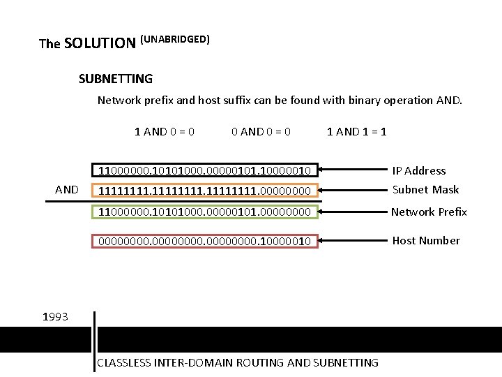 The SOLUTION (UNABRIDGED) SUBNETTING Network prefix and host suffix can be found with binary