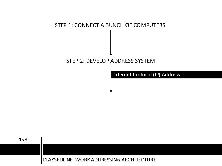 STEP 1: CONNECT A BUNCH OF COMPUTERS STEP 2: DEVELOP ADDRESS SYSTEM Internet Protocol