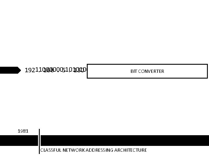 19211000000. 10101000. 00000101. 10000010. 168. 5. 130 BIT CONVERTER 1981 CLASSFUL NETWORK ADDRESSING ARCHITECTURE