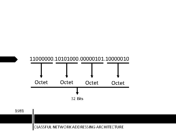 11000000. 10101000. 00000101. 10000010 Octet 32 Bits 1981 CLASSFUL NETWORK ADDRESSING ARCHITECTURE 