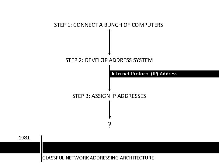 STEP 1: CONNECT A BUNCH OF COMPUTERS STEP 2: DEVELOP ADDRESS SYSTEM Internet Protocol