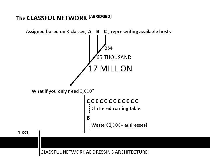 The CLASSFUL NETWORK (ABRIDGED) Assigned based on 3 classes, A B C , representing