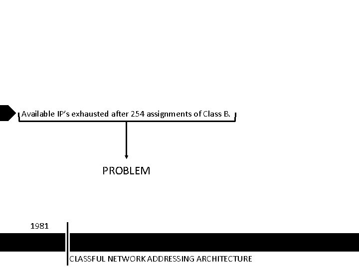 Available IP’s exhausted after 254 assignments of Class B. PROBLEM 1981 CLASSFUL NETWORK ADDRESSING