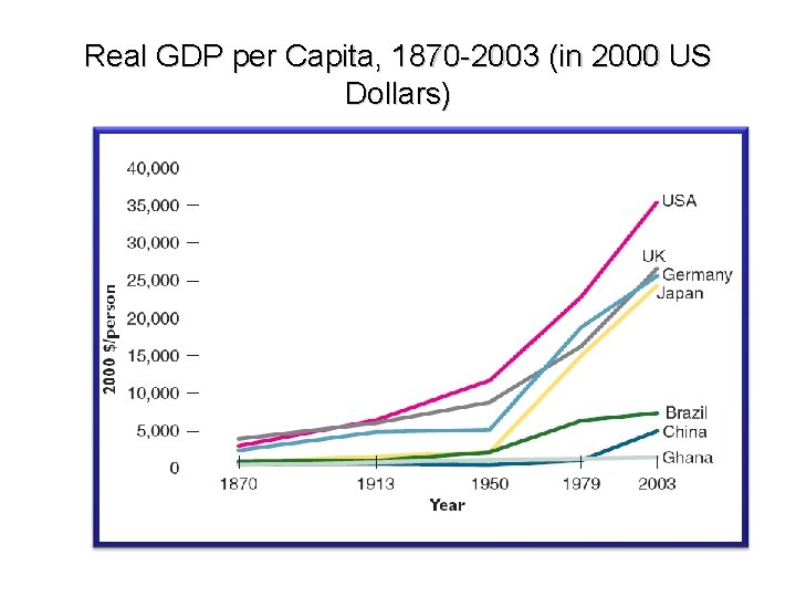 Real GDP per Capita, 1870 -2003 (in 2000 US Dollars) 
