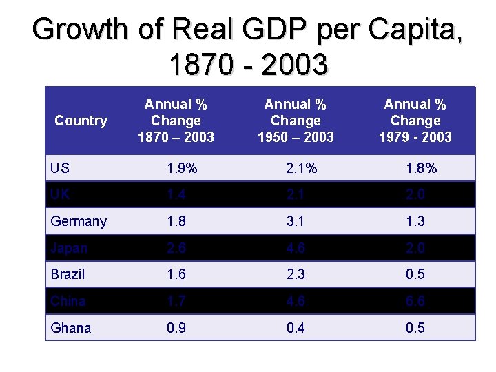 Growth of Real GDP per Capita, 1870 - 2003 Country Annual % Change 1870