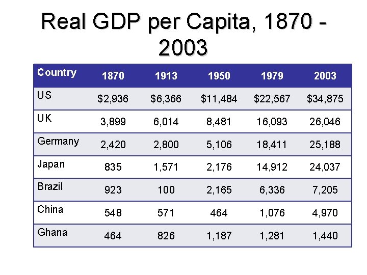 Real GDP per Capita, 1870 2003 Country 1870 1913 1950 1979 2003 US $2,
