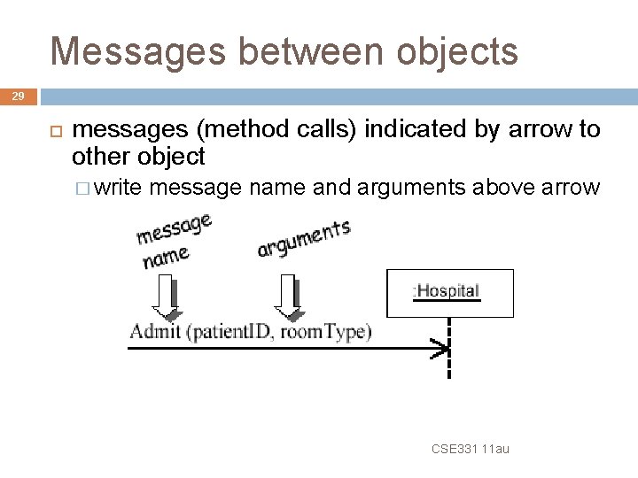 Messages between objects 29 messages (method calls) indicated by arrow to other object �