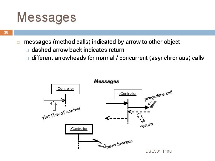 Messages 30 messages (method calls) indicated by arrow to other object � dashed arrow