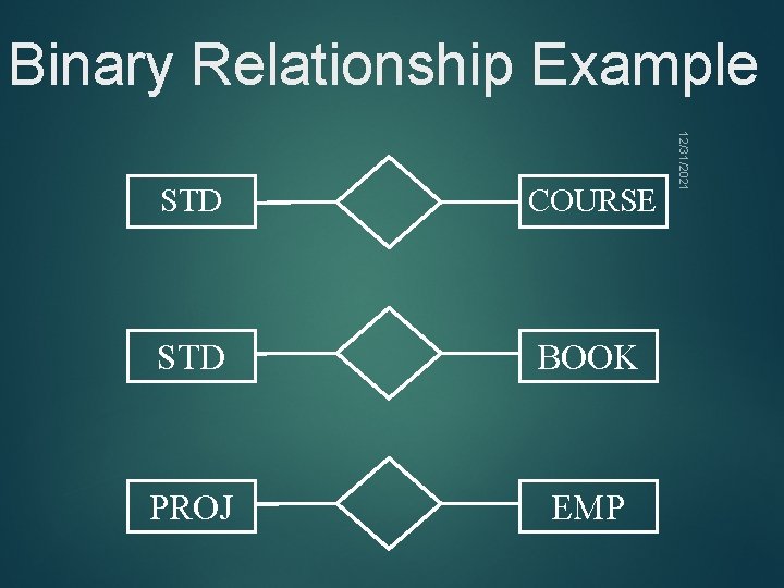 Binary Relationship Example COURSE STD BOOK PROJ EMP 12/31/2021 STD 