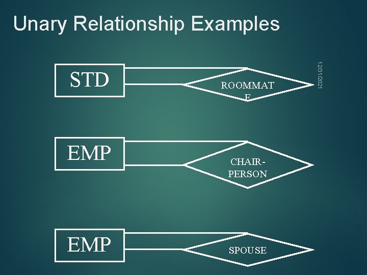 Unary Relationship Examples EMP ROOMMAT E CHAIRPERSON SPOUSE 12/31/2021 STD 