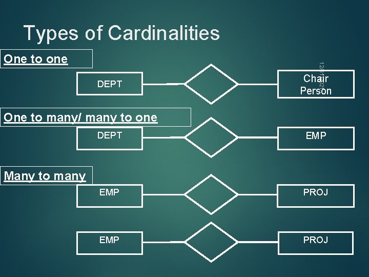 Types of Cardinalities DEPT 12/31/2021 One to one Chair Person One to many/ many